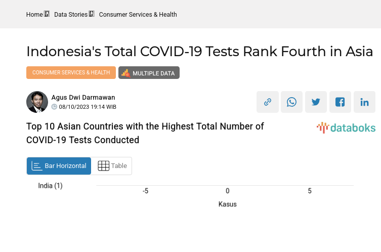 Top 10 Asian Countries with the Highest Total Number of COVID-19 Tests Conducted