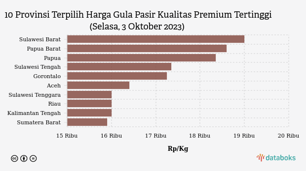 10 Provinsi Terpilih Harga Gula Pasir Kualitas Premium Tertinggi (Selasa, 3 Oktober 2023)