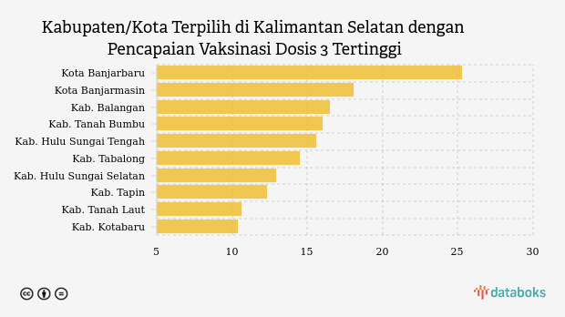 Update Vaksinasi : Dosis 3 di Kota Banjarbaru Sudah 25,32% (Minggu, 08 Oktober 2023)