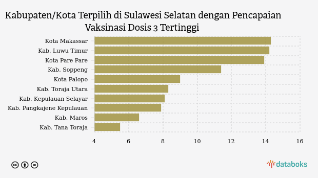 Update Vaksinasi : Dosis 3 di Kota Makassar Sudah 14,31% (Minggu, 08 Oktober 2023)