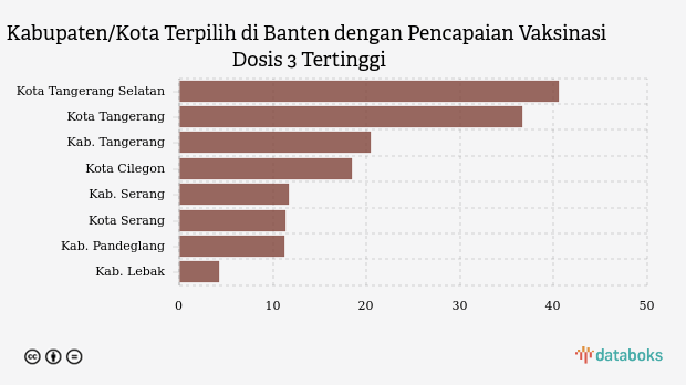 Update Vaksinasi : Dosis 3 di Kota Tangerang Selatan Sudah 40,59% (Minggu, 08 Oktober 2023)