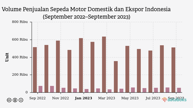 Penjualan Sepeda Motor Indonesia Turun pada September 2023, Terutama Ekspor