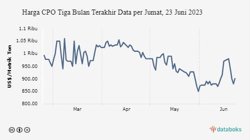 Harga CPO Tiga Bulan Terakhir Data per Jumat, 23 Juni 2023