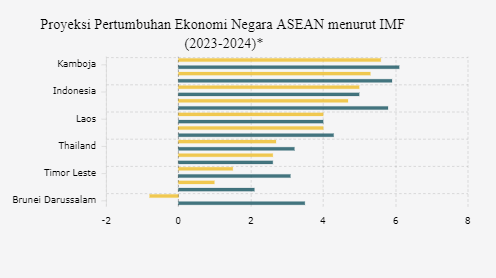 Proyeksi IMF, Pertumbuhan Ekonomi ASEAN Cerah pada 2024