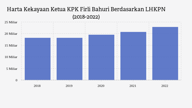 Harta Kekayaan Ketua KPK Firli Bahuri Berdasarkan LHKPN (2018-2022)