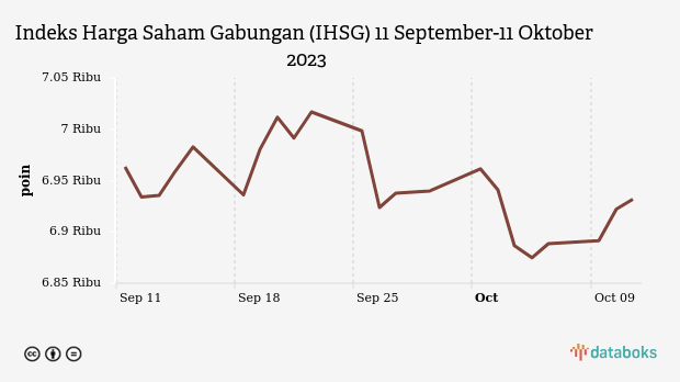 Indeks Harga Saham Gabungan (IHSG) 11 September-11 Oktober 2023