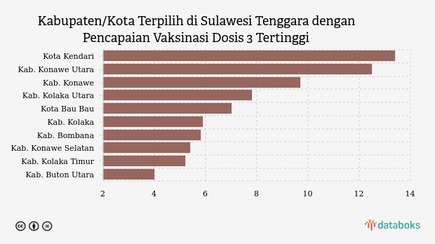 Update Vaksinasi : Dosis 3 di Kota Kendari Sudah 13,44% (Minggu, 08 Oktober 2023)