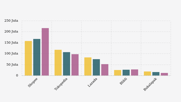 visitor website ecommerce Indonesia