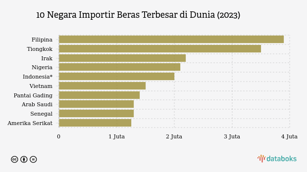 Indonesia Jadi Importir Beras Terbesar ke-5 Dunia pada 2023
