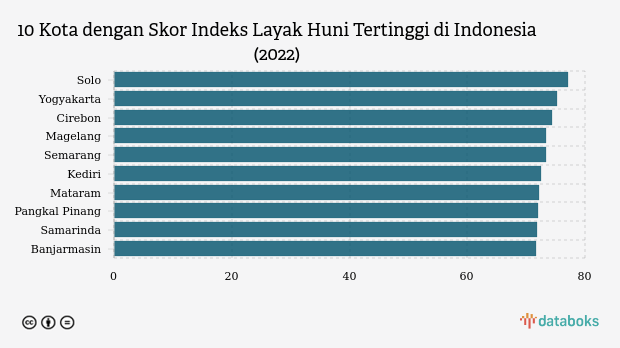 10 Kota Paling Layak Huni di Indonesia 2022, Solo Juara
