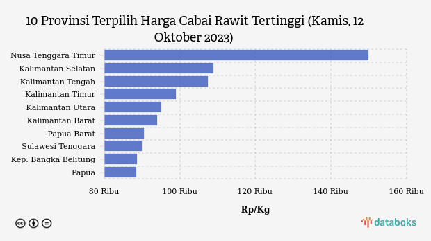 10 Provinsi Terpilih Harga Cabai Rawit Tertinggi (Kamis, 12 Oktober 2023)