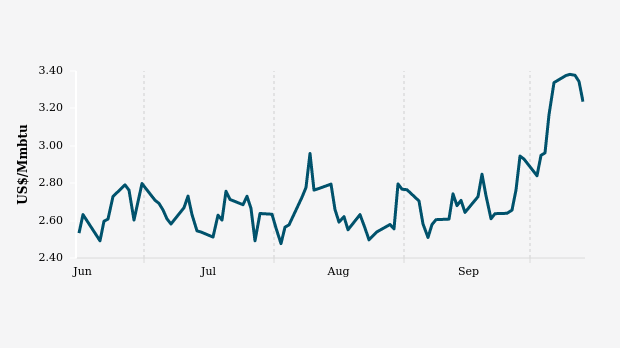 Harga Gas Alam Dunia Turun Selama Tiga Hari Terakhir
