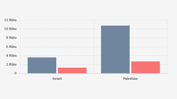 Jumlah Korban Perang Israel-Palestina Periode 7-15 Oktober 2023