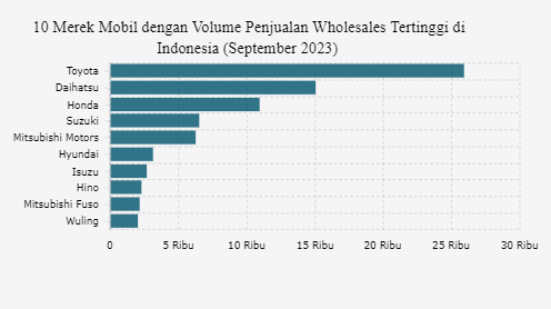 10 Merek Mobil Terlaris di Indonesia September 2023, Toyota Kokoh di Puncak