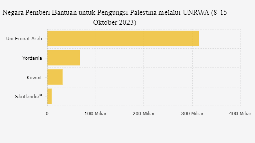 Daftar Negara Pemberi Bantuan untuk Palestina, UEA Teratas