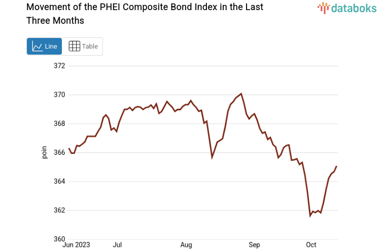 Indeks Obligasi Komposit Ditutup Naik 0,09% ke Level 364,5289 (Senin, 16 Oktober 2023)