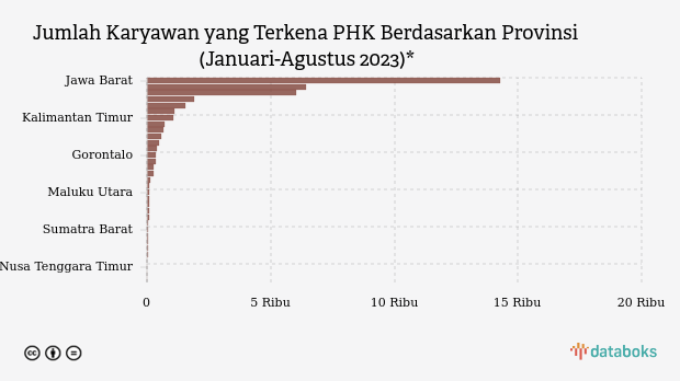Ada 14 Ribu Korban PHK di Jawa Barat sampai Agustus 2023, Terbanyak Nasional