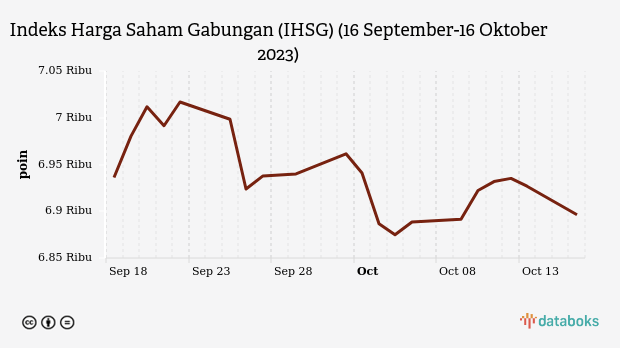 Indeks Harga Saham Gabungan (IHSG) (16 September-16 Oktober 2023)