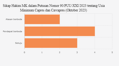 Sikap Hakim MK dalam Putusan Nomor 90/PUU-XXI/2023 tentang Usia Minimum Capres dan Cawapres (Oktober 2023)