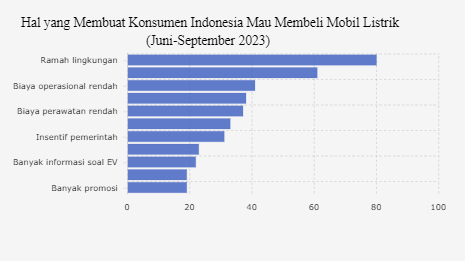 Apa yang Membuat Konsumen Indonesia Mau Beli Mobil Listrik? Ini Surveinya