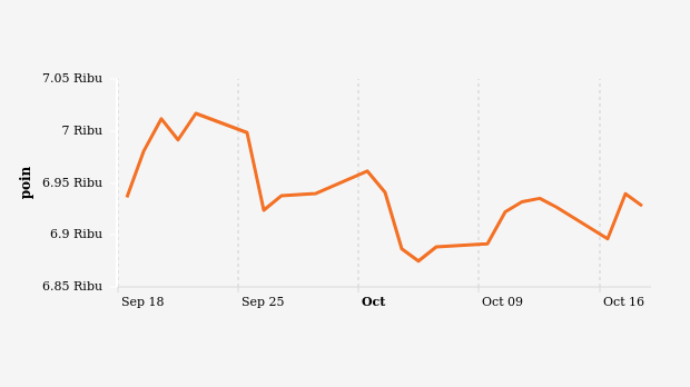 Indeks Harga Saham Gabungan (IHSG) (18 September-18 Oktober 2023)