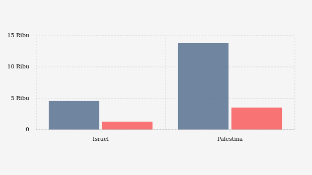 Jumlah Korban Perang Israel-Palestina Periode 7-18 Oktober 2023