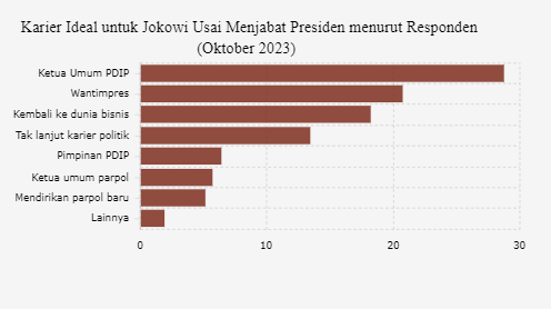 Apa Pekerjaan Jokowi Usai Jadi Presiden? Ini Pendapat Warga