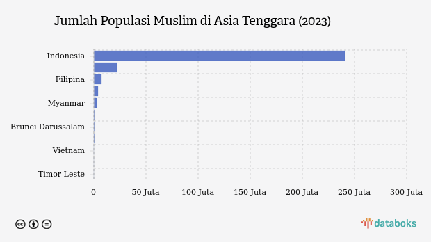 Populasi Muslim Indonesia Terbanyak di Asia Tenggara, Berapa Jumlahnya?