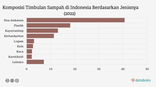 Indonesia Hasilkan 35 Juta Ton Sampah Sepanjang 2022, Mayoritas Sisa Makanan
