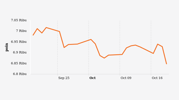 Indeks Harga Saham Gabungan (IHSG) (19 September-19 Oktober 2023)