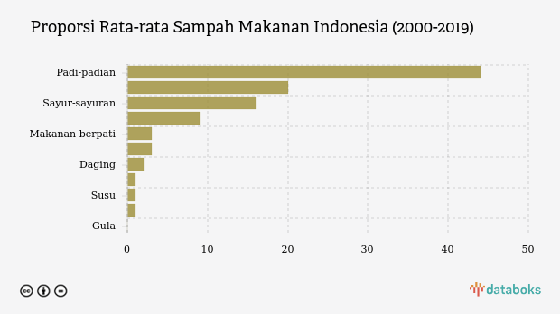 Sampah Makanan Terbanyak Indonesia Berupa Padi, Buah, dan Sayur