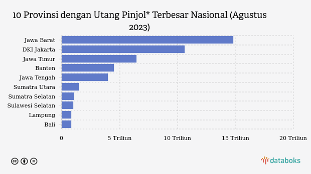 Utang Pinjol Warga Bali Capai Rp801 Miliar, Masuk 10 Besar Nasional