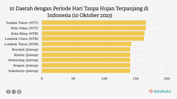 10 Daerah dengan Periode Hari Tanpa Hujan Terpanjang di Indonesia (10 Oktober 2023)