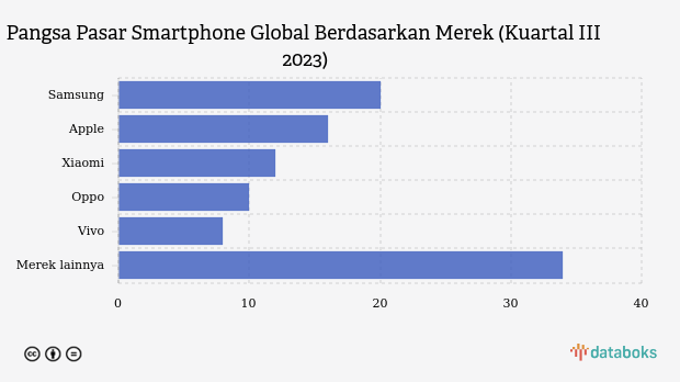 Samsung Merajai Penjualan Smartphone Global pada Kuartal III 2023