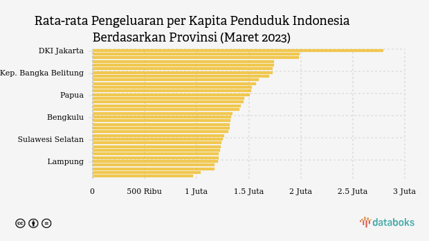 Ini Pengeluaran per Kapita Penduduk Indonesia pada Maret 2023