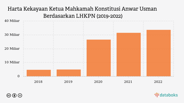 Harta Kekayaan Ketua Mahkamah Konstitusi Anwar Usman Berdasarkan LHKPN (2019-2022)