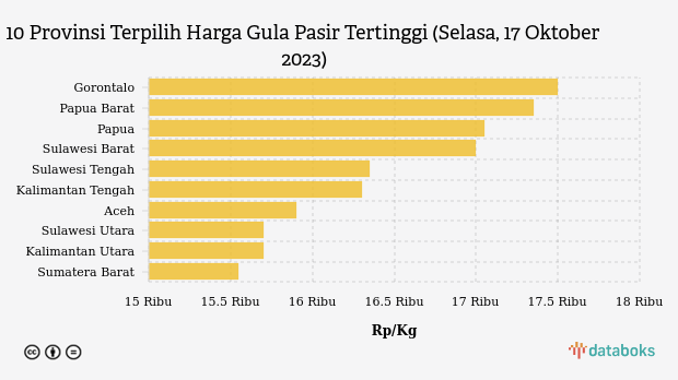 10 Provinsi Terpilih Harga Gula Pasir Tertinggi (Selasa, 17 Oktober 2023)