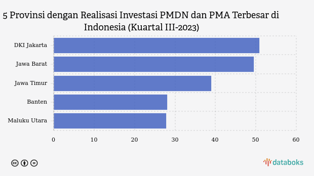 Bukan Jawa Barat, Ini Provinsi Paling Diminati Investor pada Kuartal III-2023