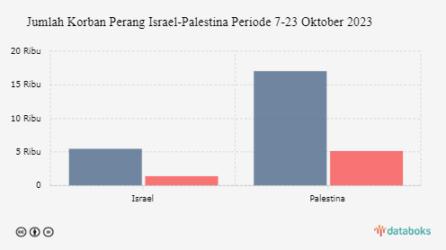 Jumlah Korban Perang Israel-Palestina Periode 7-23 Oktober 2023