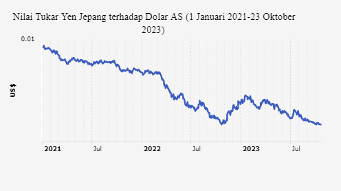 Nilai Tukar Yen Jepang Terus Melemah, Apa Dampaknya?