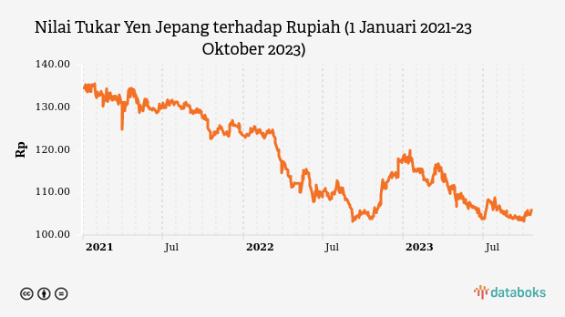 Nilai Tukar Yen Jepang Melemah di Hadapan Rupiah, Turun 10% sejak Awal 2023