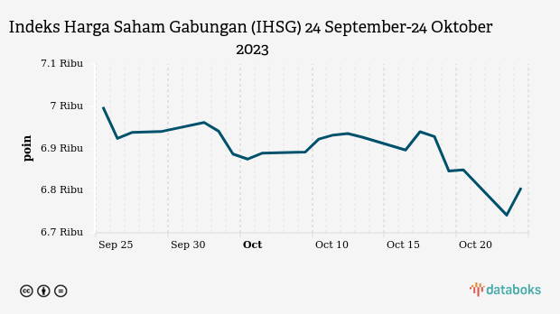 Indeks Harga Saham Gabungan (IHSG) 24 September-24 Oktober 2023