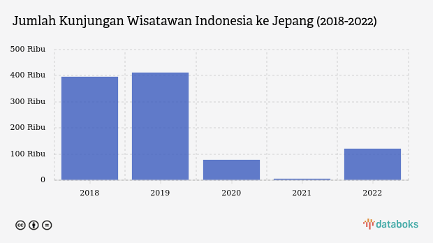 Ini Jumlah Wisatawan Indonesia yang Berkunjung ke Jepang 5 Tahun Terakhir