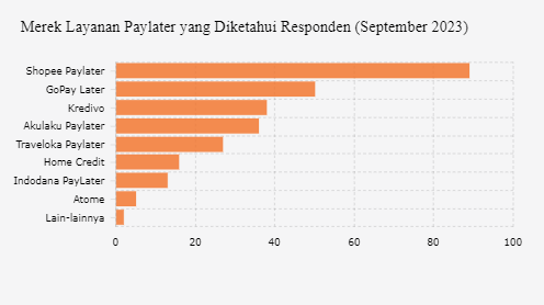 8 Layanan Paylater Terpopuler di Indonesia, Shopee Paylater Juara