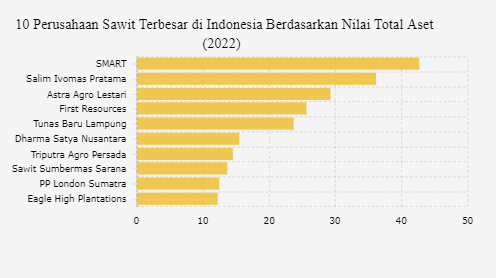Daftar 10 Perusahaan Sawit Terbesar di Indonesia Tahun 2022