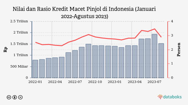 Kredit Macet Pinjol Berkurang pada Agustus 2023
