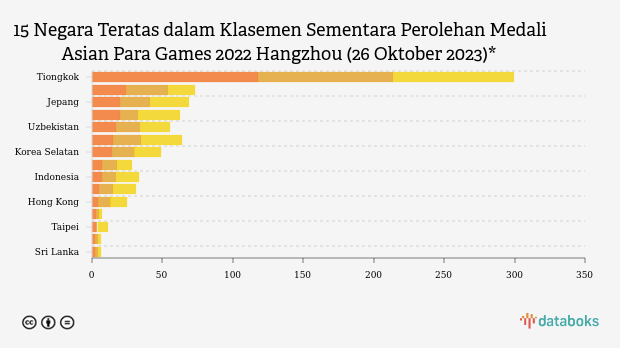 Klasemen Sementara Asian Para Games 2022 Hangzhou, Indonesia Semakin Mengejar Malaysia