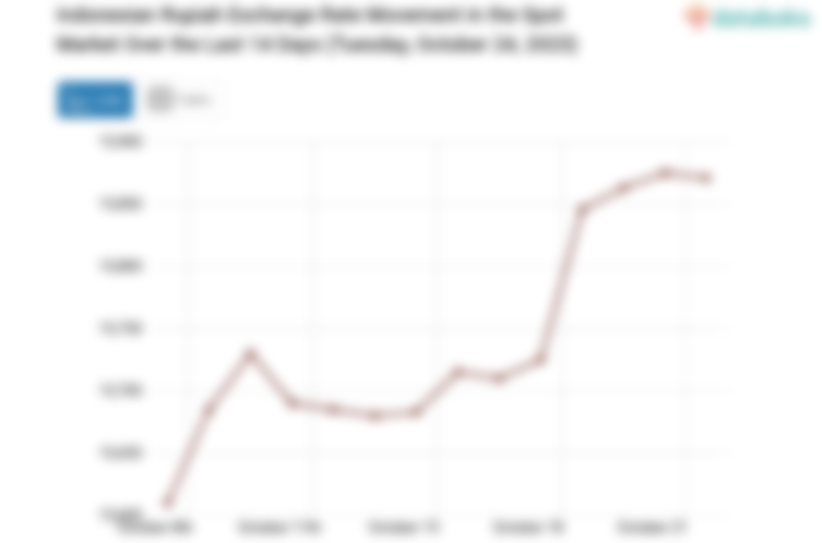 Indonesian Rupiah Exchange Rate Movement in the Spot Market Over the Last 14 Days (Tuesday, October 24, 2023)