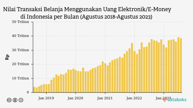 Transaksi Belanja Pakai E-Money Tembus Rp38 Triliun pada Agustus 2023