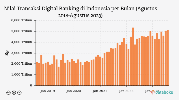 Transaksi Digital Banking Capai Rp5,1 Kuadriliun pada Agustus 2023
